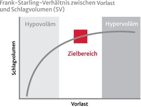Frank-Starling-Verh&auml;ltnis zwischen Vorspannung und Schlagvolumen (SV)